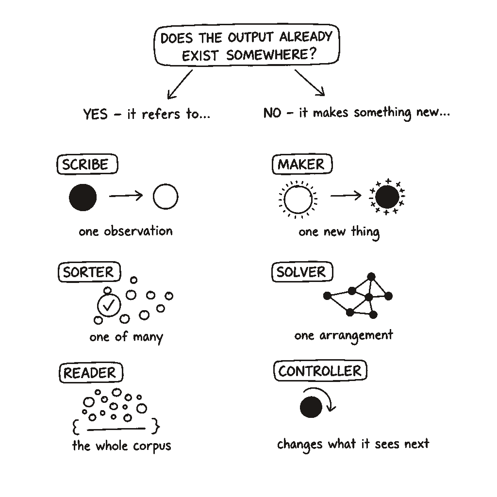 Decision tree: does the output already exist somewhere? Yes leads to Scribe (one observation), Sorter (one of many), Reader (the whole corpus). No leads to Maker (one new thing), Solver (one arrangement), Controller (changes what it sees next).